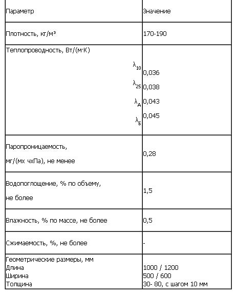 технические характеристики материала