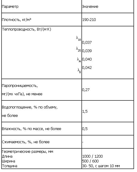 технические характеристики материала