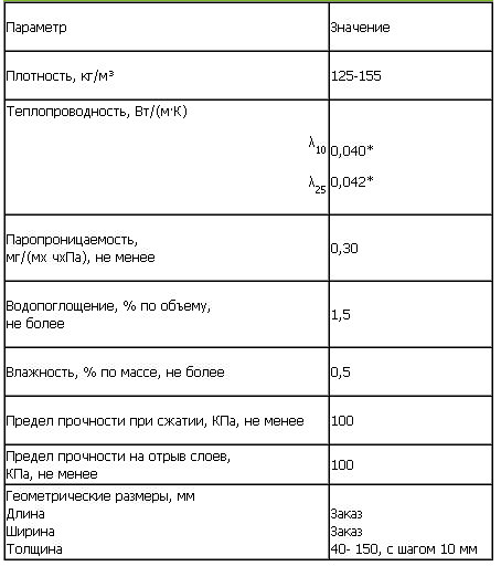 технические характеристики материала