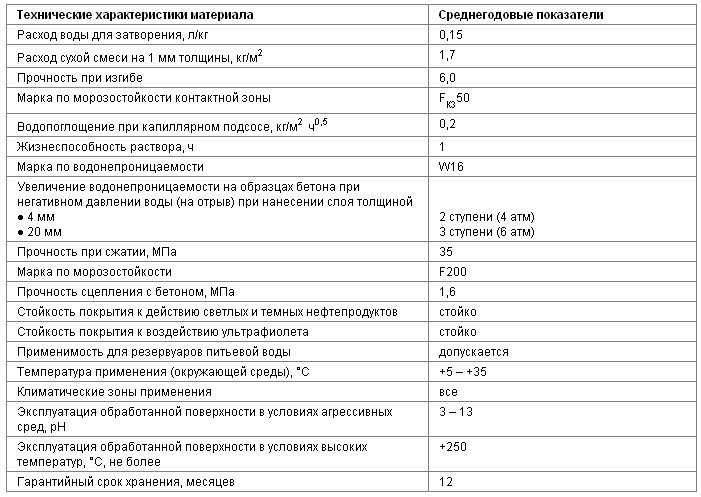 Сцепление с бетоном мпа. Марка по водонепроницаемости гидроизоляции. Марка водонепроницаемости гидроизоляции.