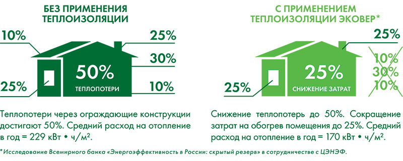 Энергоэффективность теплоизоляции Эковер