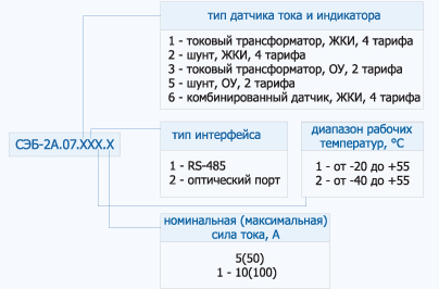 ВАРИАНТЫ ИСПОЛНЕНИЯ ЭЛЕКТРОСЧЕТЧИКА СЭБ